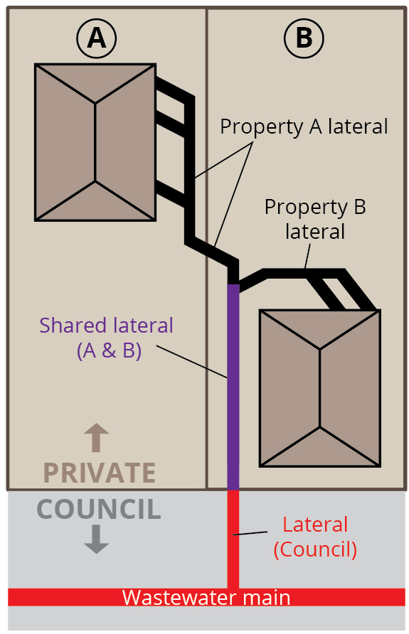 example of gravity wastewater system for more than one property